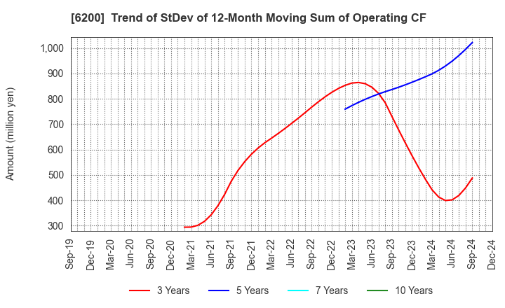 6200 Insource Co.,Ltd.: Trend of StDev of 12-Month Moving Sum of Operating CF