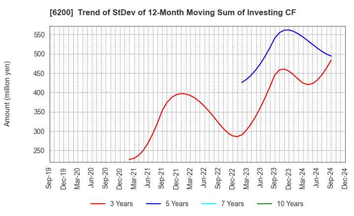 6200 Insource Co.,Ltd.: Trend of StDev of 12-Month Moving Sum of Investing CF