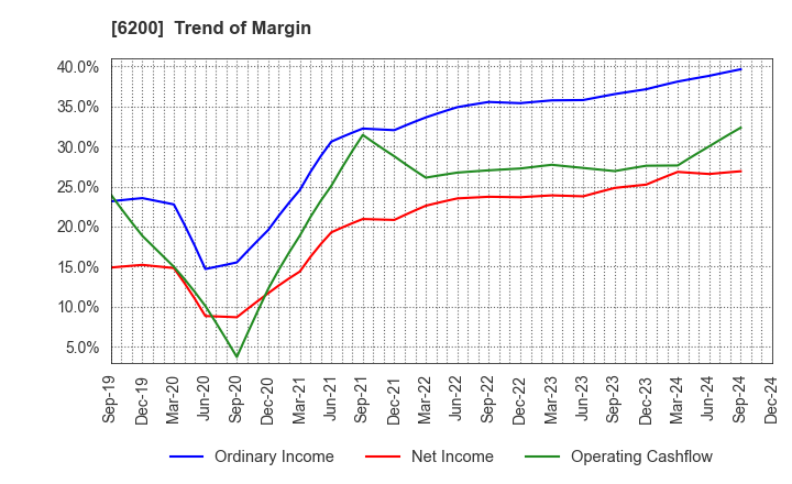 6200 Insource Co.,Ltd.: Trend of Margin