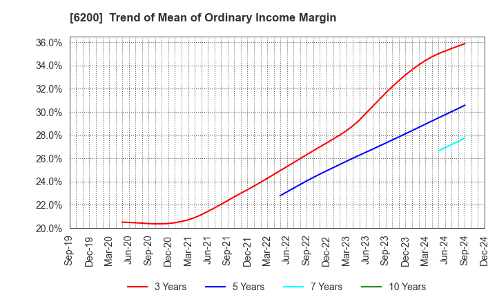 6200 Insource Co.,Ltd.: Trend of Mean of Ordinary Income Margin