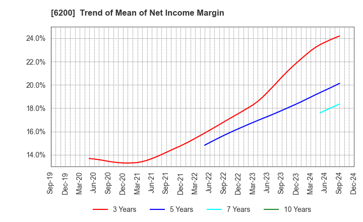 6200 Insource Co.,Ltd.: Trend of Mean of Net Income Margin