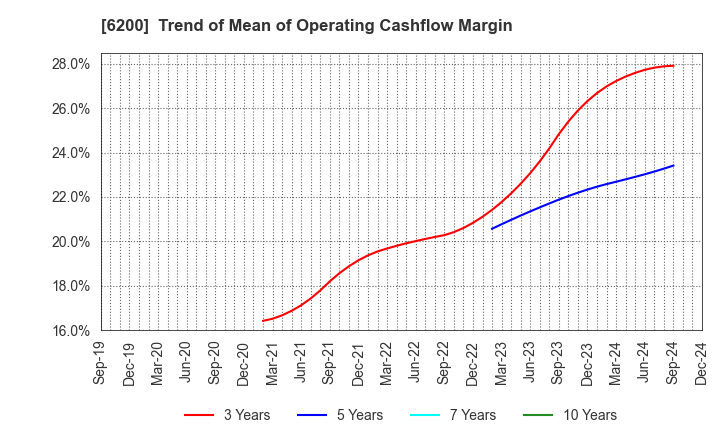 6200 Insource Co.,Ltd.: Trend of Mean of Operating Cashflow Margin