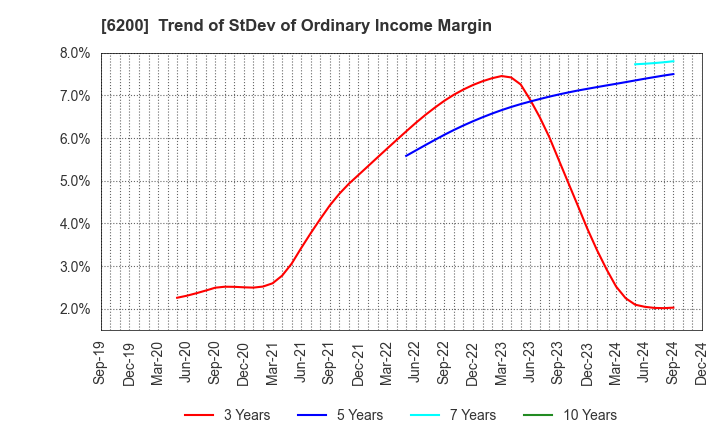 6200 Insource Co.,Ltd.: Trend of StDev of Ordinary Income Margin