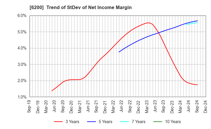 6200 Insource Co.,Ltd.: Trend of StDev of Net Income Margin