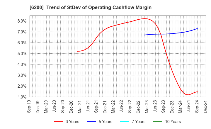 6200 Insource Co.,Ltd.: Trend of StDev of Operating Cashflow Margin