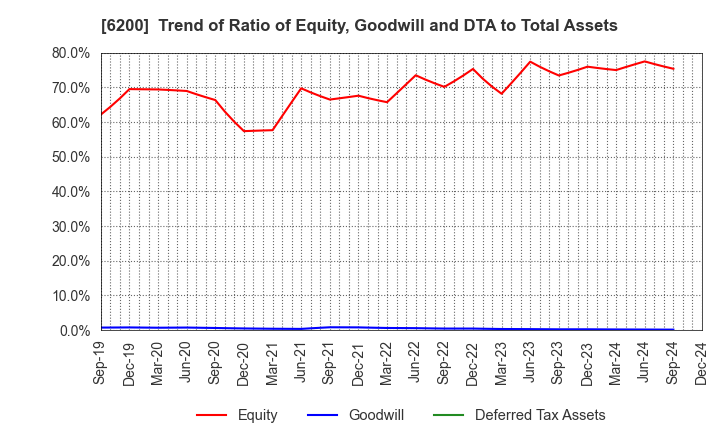 6200 Insource Co.,Ltd.: Trend of Ratio of Equity, Goodwill and DTA to Total Assets