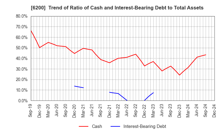 6200 Insource Co.,Ltd.: Trend of Ratio of Cash and Interest-Bearing Debt to Total Assets