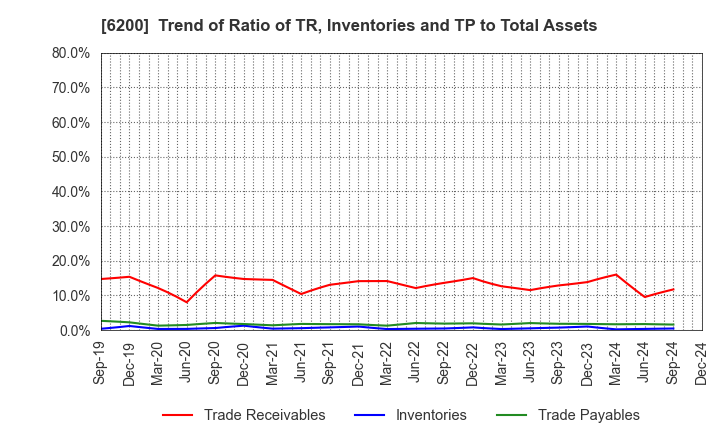 6200 Insource Co.,Ltd.: Trend of Ratio of TR, Inventories and TP to Total Assets