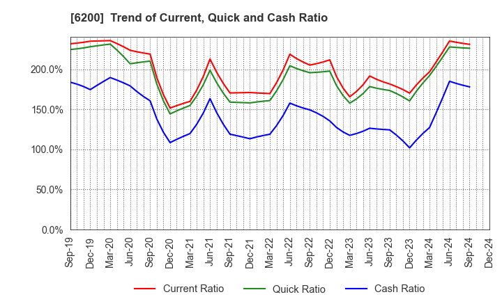 6200 Insource Co.,Ltd.: Trend of Current, Quick and Cash Ratio