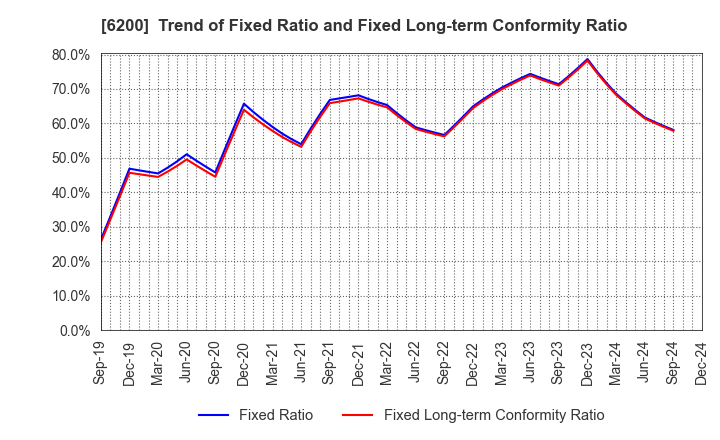 6200 Insource Co.,Ltd.: Trend of Fixed Ratio and Fixed Long-term Conformity Ratio