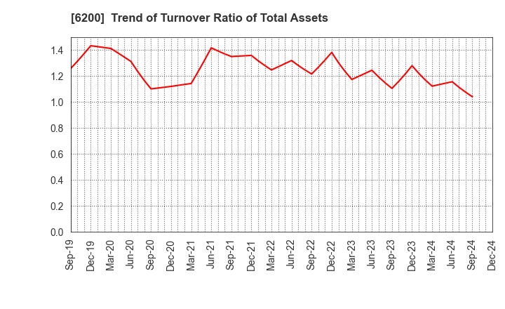 6200 Insource Co.,Ltd.: Trend of Turnover Ratio of Total Assets