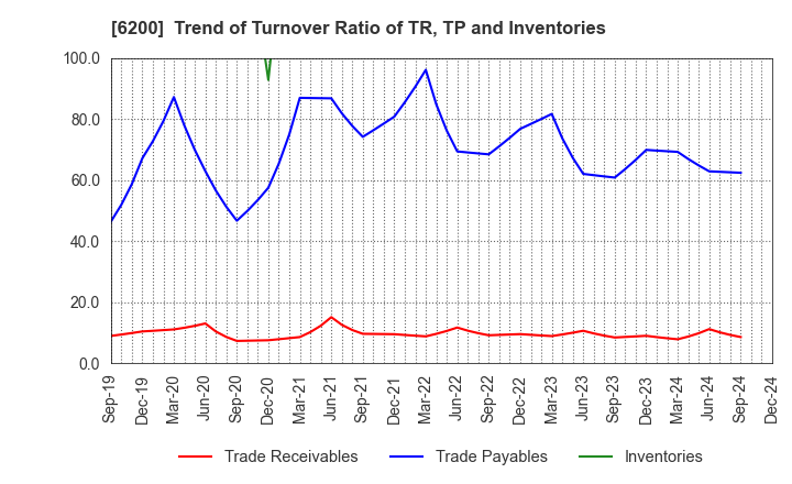 6200 Insource Co.,Ltd.: Trend of Turnover Ratio of TR, TP and Inventories