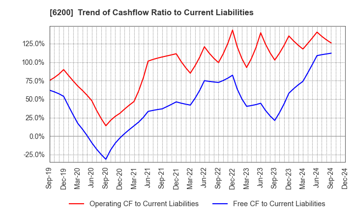 6200 Insource Co.,Ltd.: Trend of Cashflow Ratio to Current Liabilities