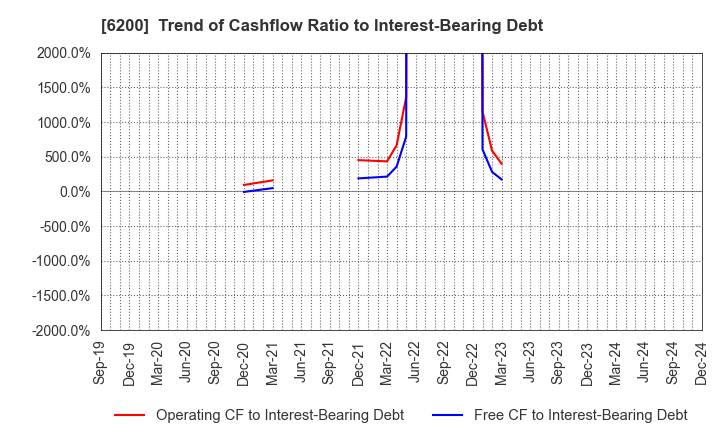 6200 Insource Co.,Ltd.: Trend of Cashflow Ratio to Interest-Bearing Debt