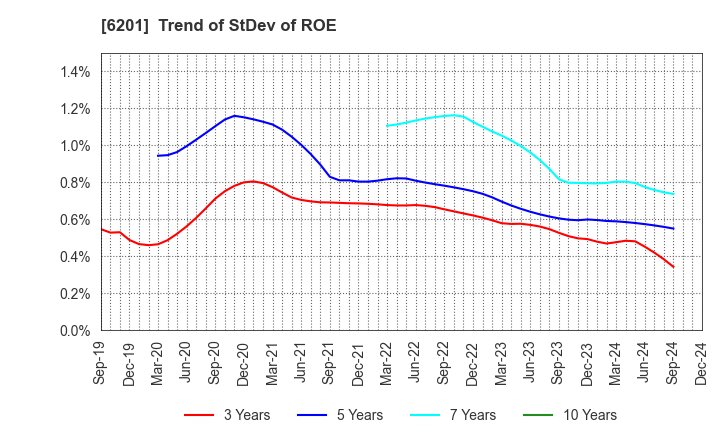 6201 TOYOTA INDUSTRIES CORPORATION: Trend of StDev of ROE