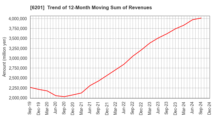 6201 TOYOTA INDUSTRIES CORPORATION: Trend of 12-Month Moving Sum of Revenues