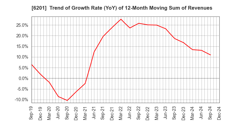 6201 TOYOTA INDUSTRIES CORPORATION: Trend of Growth Rate (YoY) of 12-Month Moving Sum of Revenues