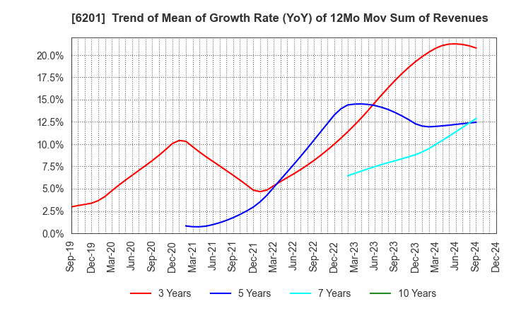 6201 TOYOTA INDUSTRIES CORPORATION: Trend of Mean of Growth Rate (YoY) of 12Mo Mov Sum of Revenues