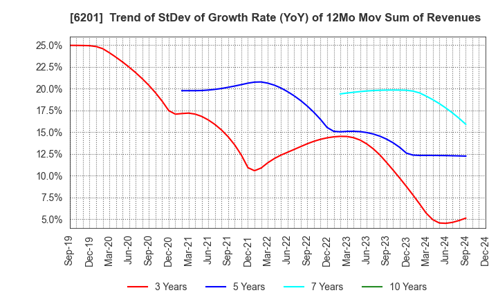 6201 TOYOTA INDUSTRIES CORPORATION: Trend of StDev of Growth Rate (YoY) of 12Mo Mov Sum of Revenues