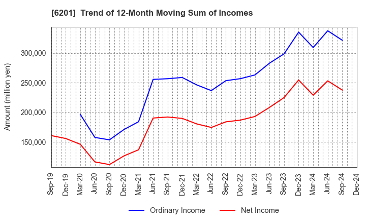 6201 TOYOTA INDUSTRIES CORPORATION: Trend of 12-Month Moving Sum of Incomes