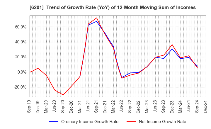 6201 TOYOTA INDUSTRIES CORPORATION: Trend of Growth Rate (YoY) of 12-Month Moving Sum of Incomes