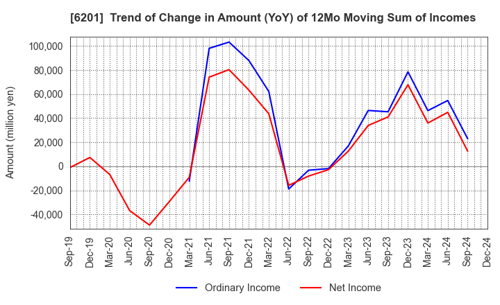 6201 TOYOTA INDUSTRIES CORPORATION: Trend of Change in Amount (YoY) of 12Mo Moving Sum of Incomes