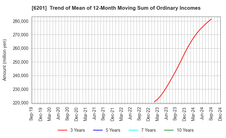 6201 TOYOTA INDUSTRIES CORPORATION: Trend of Mean of 12-Month Moving Sum of Ordinary Incomes