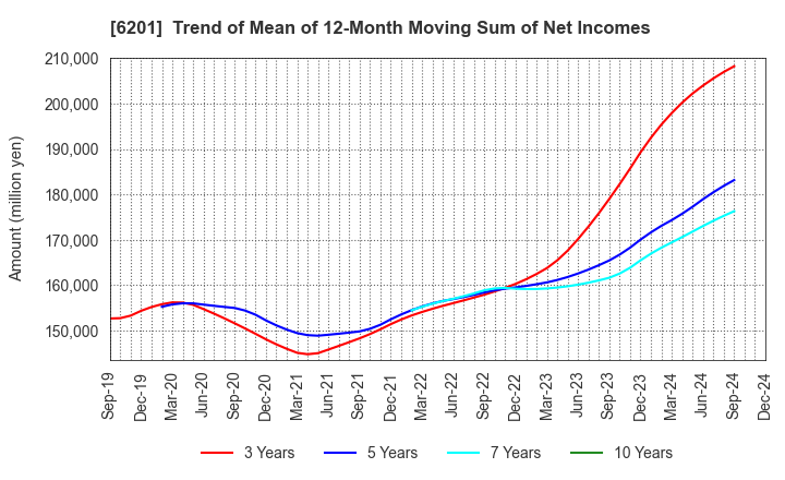 6201 TOYOTA INDUSTRIES CORPORATION: Trend of Mean of 12-Month Moving Sum of Net Incomes