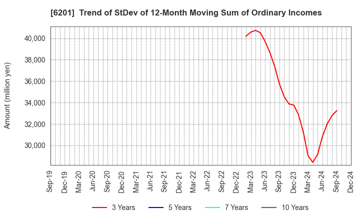 6201 TOYOTA INDUSTRIES CORPORATION: Trend of StDev of 12-Month Moving Sum of Ordinary Incomes