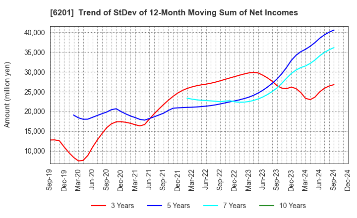 6201 TOYOTA INDUSTRIES CORPORATION: Trend of StDev of 12-Month Moving Sum of Net Incomes