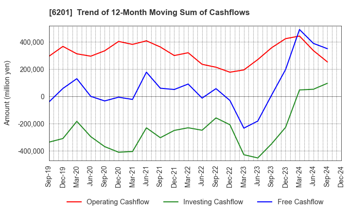 6201 TOYOTA INDUSTRIES CORPORATION: Trend of 12-Month Moving Sum of Cashflows