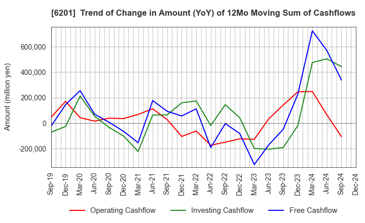 6201 TOYOTA INDUSTRIES CORPORATION: Trend of Change in Amount (YoY) of 12Mo Moving Sum of Cashflows