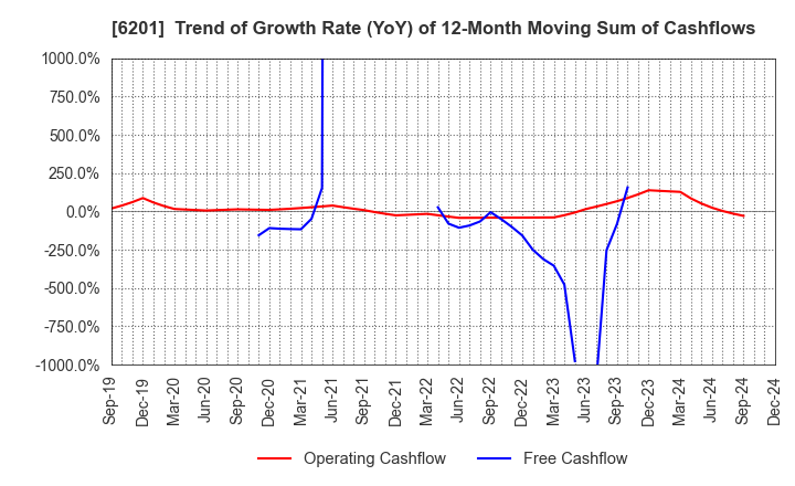 6201 TOYOTA INDUSTRIES CORPORATION: Trend of Growth Rate (YoY) of 12-Month Moving Sum of Cashflows