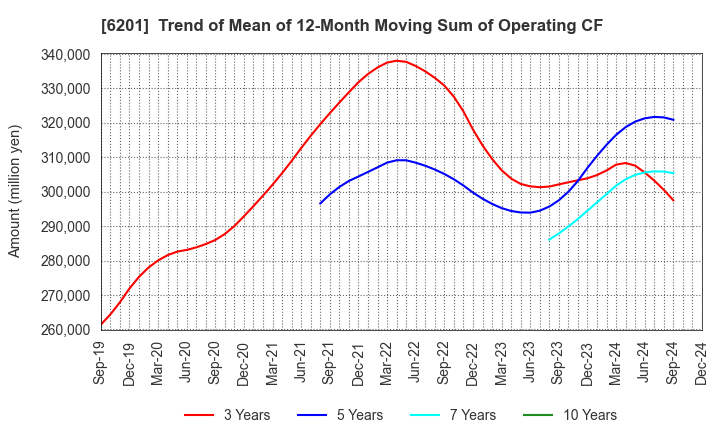 6201 TOYOTA INDUSTRIES CORPORATION: Trend of Mean of 12-Month Moving Sum of Operating CF