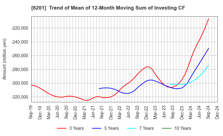 6201 TOYOTA INDUSTRIES CORPORATION: Trend of Mean of 12-Month Moving Sum of Investing CF