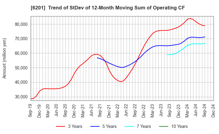 6201 TOYOTA INDUSTRIES CORPORATION: Trend of StDev of 12-Month Moving Sum of Operating CF