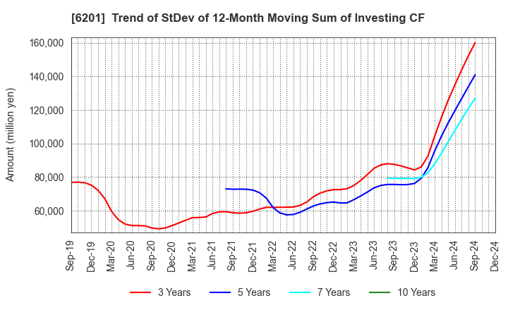 6201 TOYOTA INDUSTRIES CORPORATION: Trend of StDev of 12-Month Moving Sum of Investing CF