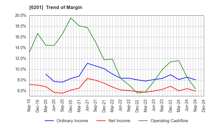 6201 TOYOTA INDUSTRIES CORPORATION: Trend of Margin