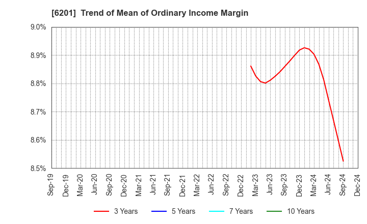 6201 TOYOTA INDUSTRIES CORPORATION: Trend of Mean of Ordinary Income Margin