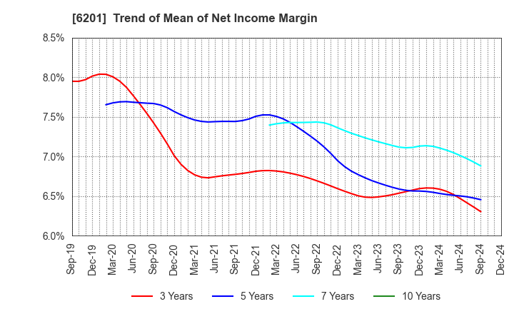 6201 TOYOTA INDUSTRIES CORPORATION: Trend of Mean of Net Income Margin