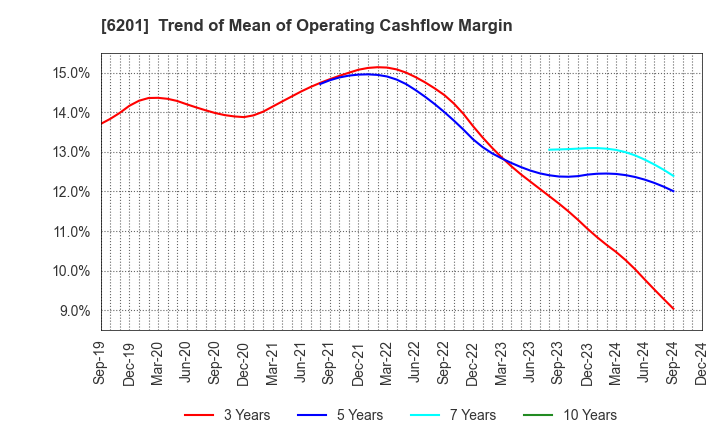 6201 TOYOTA INDUSTRIES CORPORATION: Trend of Mean of Operating Cashflow Margin