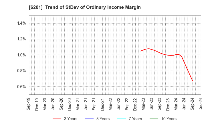 6201 TOYOTA INDUSTRIES CORPORATION: Trend of StDev of Ordinary Income Margin