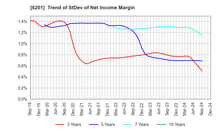 6201 TOYOTA INDUSTRIES CORPORATION: Trend of StDev of Net Income Margin