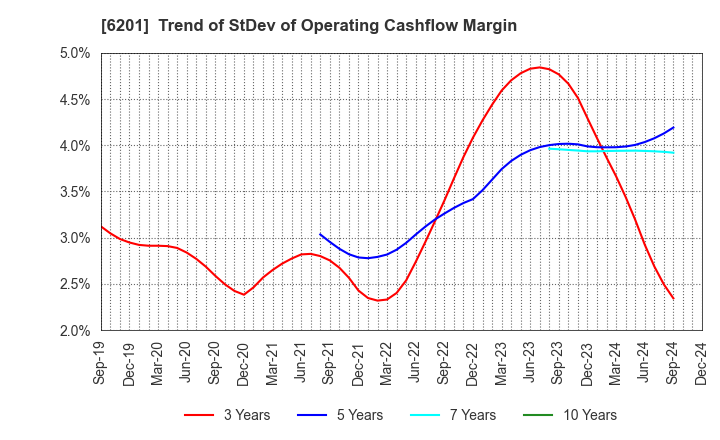 6201 TOYOTA INDUSTRIES CORPORATION: Trend of StDev of Operating Cashflow Margin