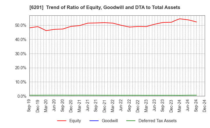 6201 TOYOTA INDUSTRIES CORPORATION: Trend of Ratio of Equity, Goodwill and DTA to Total Assets