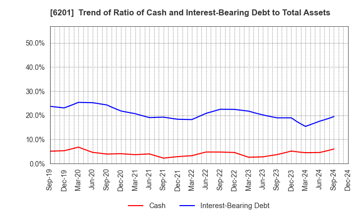 6201 TOYOTA INDUSTRIES CORPORATION: Trend of Ratio of Cash and Interest-Bearing Debt to Total Assets