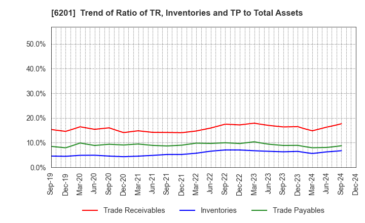 6201 TOYOTA INDUSTRIES CORPORATION: Trend of Ratio of TR, Inventories and TP to Total Assets