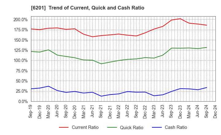 6201 TOYOTA INDUSTRIES CORPORATION: Trend of Current, Quick and Cash Ratio