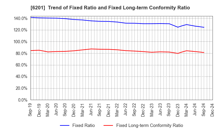 6201 TOYOTA INDUSTRIES CORPORATION: Trend of Fixed Ratio and Fixed Long-term Conformity Ratio