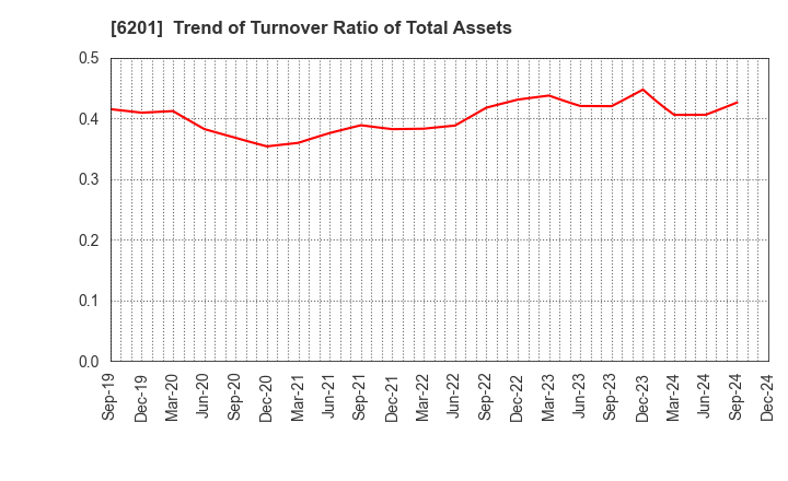 6201 TOYOTA INDUSTRIES CORPORATION: Trend of Turnover Ratio of Total Assets